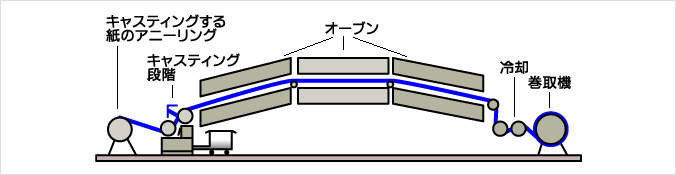 キャストフィルム